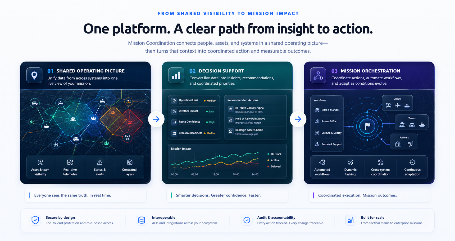 Mission coordination expansion path visual